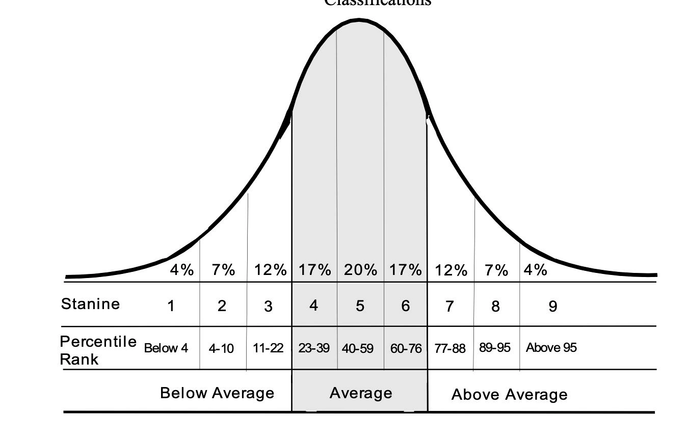 Stanine and percentile rank classifications chart